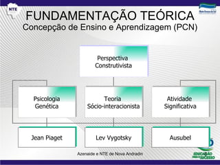 FUNDAMENTAÇÃO TEÓRICA Concepção de Ensino e Aprendizagem (PCN) Perspectiva  Construtivista Psicologia Genética Teoria  Sócio-interacionista Atividade  Significativa Jean Piaget Lev Vygotsky Ausubel 