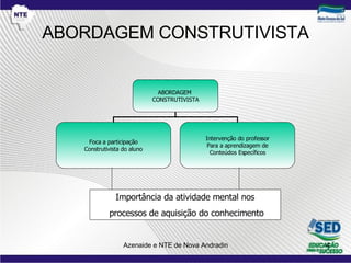 ABORDAGEM CONSTRUTIVISTA Importância da atividade mental nos processos de aquisição do conhecimento ABORDAGEM  CONSTRUTIVISTA Foca a participação Construtivista do aluno Intervenção do professor Para a aprendizagem de Conteúdos Específicos 