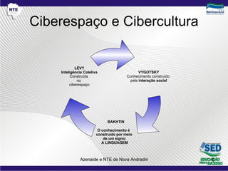 Ciberespaço e Cibercultura VYGOTSKY Conhecimento construído  pela  interação social O conhecimento é  construído por meio de um signo: A LINGUAGEM LÉVY Inteligência Coletiva Construída  no  ciberespaço BAKHTIN 