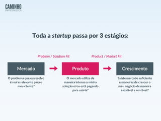 Toda a startup passa por 3 estágios:
Problem / Solution Fit Product / Market Fit
O problema que eu resolvo
é real e relevante para o
meu cliente?
O mercado utiliza de
maneira intensa a minha
solução e/ou está pagando
para usá-la?
Existe mercado suficiente
e maneiras de crescer o
meu negócio de maneira
escalável e rentável?
 