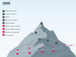 Preparar para escala
Estruturar vendas
Vender
Desenvolver solução
Validar problema
Definir e mapear mercado
Montar modelo de negócio
Identificar oportunidade
Formar equipe
 