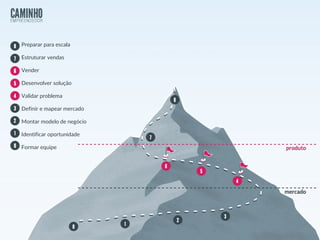 Preparar para escala
Estruturar vendas
Vender
Desenvolver solução
Validar problema
Definir e mapear mercado
Montar modelo de negócio
Identificar oportunidade
Formar equipe
 