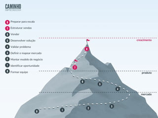 Preparar para escala
Estruturar vendas
Vender
Desenvolver solução
Validar problema
Definir e mapear mercado
Montar modelo de negócio
Identificar oportunidade
Formar equipe
 
