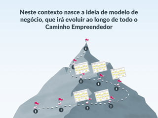 Neste contexto nasce a ideia de modelo de
negócio, que irá evoluir ao longo de todo o
Caminho Empreendedor
 