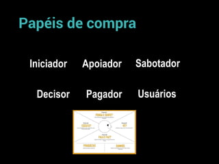 Papéis de compra
Decisor Pagador
Apoiador
Iniciador Sabotador
Usuários
 