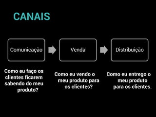 CANAIS
Comunicação Venda Distribuição
Como eu faço os
clientes ficarem
sabendo do meu
produto?
Como eu vendo o
meu produto para
os clientes?
Como eu entrego o
meu produto
para os clientes.
 
