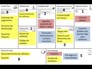 Usuários
globais
Usuários
globais que
querem ligar
para
telefones
Skype.com
Parceria com
fabricantes de
fones
Customização
em massa
Gratuito
Pré-pago ou
mensalidade
Vendas de
hardware
Desenvolvimento de software
Suporte
Equipe de
software
Código do
sofware
Desenvolvimento
de software
Gateways de
pagamento
Parceiros de
distribuição
Parceiros
Telecom
Ligações
gratuitas de
áudio e vídeo
Chamadas
internacionais
a preços
acessíveis
1
2
3
4
5
6
7
8
9
 