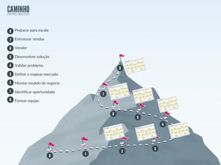 Preparar para escala
Estruturar vendas
Vender
Desenvolver solução
Validar problema
Definir e mapear mercado
Montar modelo de negócio
Identificar oportunidade
Formar equipe
 