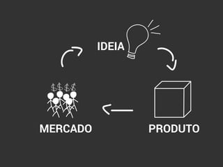 IDEIA
MERCADO PRODUTO
 