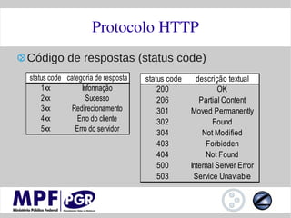Protocolo HTTP
Código de respostas (status code)
status code categoria de resposta   status code     descrição textual
    1xx          Informação             200                OK
    2xx            Sucesso              206          Partial Content
    3xx      Redirecionamento           301       Moved Permanently
    4xx         Erro do cliente         302              Found
    5xx        Erro do servidor         304           Not Modified
                                        403            Forbidden
                                        404            Not Found
                                        500       Internal Server Error
                                        503        Service Unaviable
 