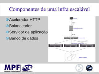 Componentes de uma infra escalável
Acelerador HTTP
Balanceador
Servidor de aplicação
Banco de dados
 