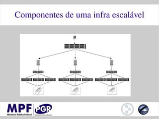 Componentes de uma infra escalável
 