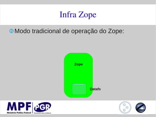 Infra Zope
Modo tradicional de operação do Zope:




                    Zope




                           Datafs
 
