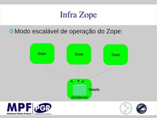 Infra Zope
Modo escalável de operação do Zope:


       Zope         Zope               Zope




                              Datafs

                  ZeoServer
 