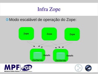 Infra Zope
Modo escalável de operação do Zope:


       Zope                 Zope                 Zope




                          Datafs               Datafs

              ZeoServer            ZeoServer
 