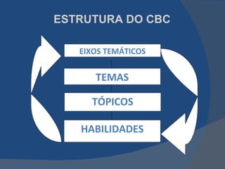 ESTRUTURA DO CBC EIXOS TEMÁTICOS TEMAS TÓPICOS HABILIDADES 