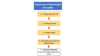 4 – Simulação para teste da
programação
Etapas para Programação
em Ladder
1 - Configuração do CLP
2 - Endereçamento
3 - Programação
5 – Comissionamento:
Envio da programação para
o CLP
 