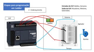 Etapas para programação
em Ladder
2 - Endereçamento
botões
Bomba
Tanque
Entradas do CLP: Botões, Sensores
Saída do CLP: Atuadores, Motores,
Solenóides.
Sistema
CLP
‘’’
Agitador
 