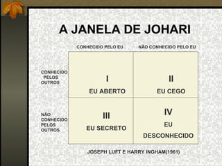 A JANELA DE JOHARI
CONHECIDO PELO EU NÃO CONHECIDO PELO EU
I
EU ABERTO
II
EU CEGO
III
EU SECRETO
IV
EU
DESCONHECIDO
CONHECIDO
PELOS
OUTROS
NÃO
CONHECIDO
PELOS
OUTROS
JOSEPH LUFT E HARRY INGHAM(1961)
 
