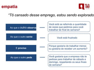 “Tô cansado desse emprego, estou sendo explorado!
Ao que o outro pede Você gostaria que a empresa não te
pedisse para trabalhar de sábado e
domingo, respeitando os seus finais
de semana?
Ao que o outro observa
Você está se referindo a quantidade
de vezes que pedimos para você
trabalhar de final de semana?
Ao que o outro sente Você está frustrado
E precisa
Porque gostaria de trabalhar menos
ou gostaria de receber um aumento?
 