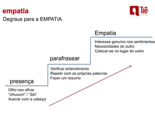 Degraus para a EMPATIA
Olho nos olhos
“Uhuuum” / “Sei”
Acenar com a cabeça
Verificar entendimento
Repetir com as próprias palavras
Fazer um resumo
Interesse genuíno nos sentimentos
Necessidades do outro
Colocar-se no lugar do outro
Empatia
parafrasear
presença
 