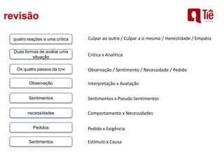 quatro reações a uma crítica
Duas formas de avaliar uma
situação
Os quatro passos da cnv
Observação
Sentimentos
necessidades
Pedidos
Sentimentos
Culpar ao outro / Culpar a si mesmo / Honestidade / Empatia
Crítica x Analítica
Observação / Sentimento / Necessidade / Pedido
Interpretação x Avaliação
Sentimentos x Pseudo Sentimentos
Comportamento x Necessidades
Pedido x Exigência
Estímulo x Causa
 