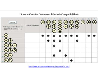 http://www.educacaoaberta.org/cc-matrix/pt.html
 