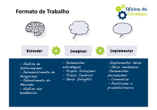 Formato de Trabalho 




     Entender
               Imaginar
          Implementar


 -  Análise de           -  Desenvolver        - Implementar ideias!
 Informações!            estratégias!          -  Gerar mudanças!
 -  Desenvolvimento de   -  Propor Soluções!   - Desenvolver
 Pesquisas!              -  Traçar Cenários!   percepções!
 -  Entendimento do      -  Gerar Insights!    -  Comunicar!
 Mercado!                                      -  Posicionar o
 -  Análise das                                produto/marca!
 tendências!
 