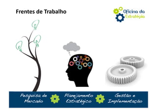 Frentes de Trabalho 




 Pesquisa de      Planejamento      Gestão e
  Mercado!         Estratégico!   Implementação!
 