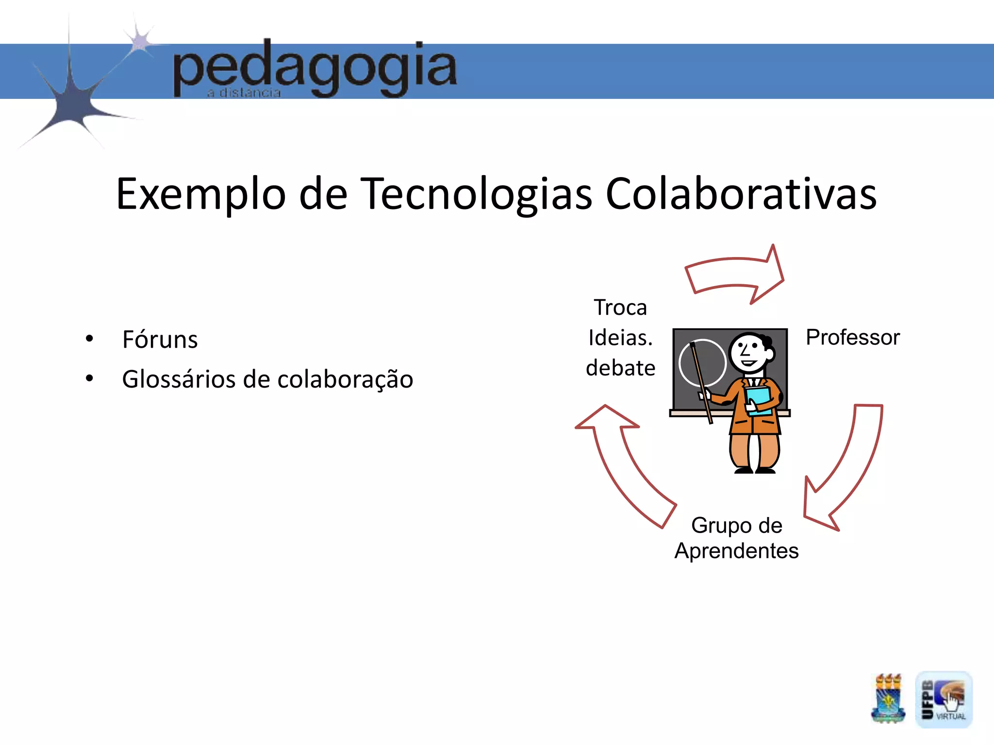 Exemplo de Tecnologias Colaborativas
• Fóruns
• Glossários de colaboração
Professor
Grupo de
Aprendentes
Troca
Ideias.
debate
 