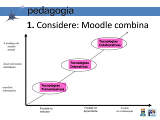 Tecnologias
Interativas
Tecnologias
Colaborativas
transferir
informações
desenvolvimento
habilidades
A mudança do
modelo
mental
Focada no
instrutor
Focada no
Aprendente
Focada
em colaboração
Tecnologias
Transmissiveis
1. Considere: Moodle combina
 