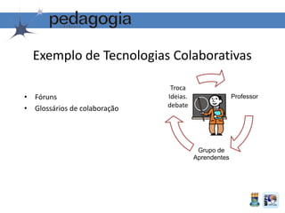 Exemplo de Tecnologias Colaborativas
• Fóruns
• Glossários de colaboração
Professor
Grupo de
Aprendentes
Troca
Ideias.
debate
 