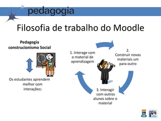 Filosofia de trabalho do Moodle
Pedagogia
construcionismo Social
Os estudantes aprendem
melhor com
interações:
2.
Construir novos
materiais um
para outro
3. Interagir
com outros
alunos sobre o
material
1. Interage com
o material de
aprendizagem
 