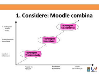 1. Considere: Moodle combina 
Tecnologias 
Interativas 
Tecnologias 
Colaborativas 
A mudança do 
modelo 
mental 
desenvolvimento 
habilidades 
transferir 
informações 
Focada no 
instrutor 
Focada no 
Aprendente 
Focada 
em colaboração 
Tecnologias 
Transmissíveis 
 