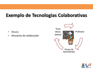Exemplo de Tecnologias Colaborativas 
• Fóruns 
• Glossários de colaboração 
Professor 
Grupo de 
Aprendentes 
Troca 
Ideias. 
debate 
 