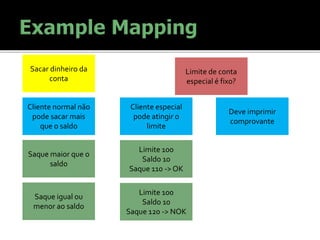 Sacar dinheiro da
conta
Cliente normal não
pode sacar mais
que o saldo
Saque maior que o
saldo
Limite de conta
especial é fixo?
Cliente especial
pode atingir o
limite
Saque igual ou
menor ao saldo
Deve imprimir
comprovante
Limite 100
Saldo 10
Saque 110 -> OK
Limite 100
Saldo 10
Saque 120 -> NOK
 