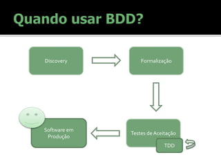 Discovery Formalização
Testes de Aceitação
TDD
Software em
Produção
 