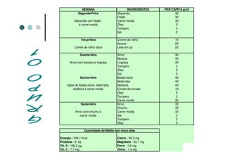 SEMANA INGREDIENTES PER CAPITA g/ml
Segunda-Feira Macarrão 30
Feijão 30
Macarrão com feijão Carne moída 30
e carne moída Óleo 5
Tempero 2
Sal 2
Terça-feira Creme de milho 15
Açucar 20
Creme de milho doce Leite em pó 20
Quarta-feira Arroz 35
Banana 40
Arroz com banana e lingüiça Lingüiça 30
Tempero 2
Óleo 5
Sal 2
Quinta-feira Batata doce 40
Beterraba 40
Sopa de batata-doce, beterraba, Abóbora 40
abóbora e carne moída Extrato de tomate 10
Óleo 5
Tempero 2
Carne moída 30
Sexta-feira Arroz 35
Chuchu 40
Arroz com chuchu e Carne moída 30
carne moída Sal 2
Tempero 2
Óleo 5
Energia - 256,1 Kcal Calcio - 85,5 mg
Proteina - 9, 4g Magnésio - 42,7 mg
Vit. A - 160,2 μg Ferro - 1,6 mg
Vit. C - 7,7 mg Zinco - 1,4 mg
Quantidade da Média dos cinco dias
 