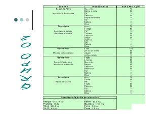 S EM AN A IN G R ED IEN T E S P E R C AP IT A g/m l
Segunda-Feira M acarrão 70
C arne m oída 30
M acarrão à Bolonhesa P V T 5
C enoura 20
P olpa de tom ate 5
S al 1
C ebola 2
Ó leo 5
T erça-feira A rroz 70
Frango 40
G alinhada e salada P V T 5
de alface e tom ate T om ate 20
C enoura 20
A lface 20
A çafrão 1
S al 1
C ebola 2
Ó leo 5
Q uarta-feira Leite 165
A m ido de m ilho 20
M ingau achocolatado A çucar 20
A chocolatado 5
Q uinta-feira Feijão 30
Lingüiça 20
S opa de feijão com M acarrão 15
legum es e m acarrão B atata 20
C enoura 20
B eterraba 20
S al 1
C ebola 2
Ó leo 5
S exta-feira A rroz 70
C arne 30
B aião de Q uatro P V T 5
Feijão 20
C enoura 20
S al 1
C ebola 2
Ó leo 5
Energia - 361,7 K cal C alcio - 80,2 m g
Proteina - 15,2g M agnésio - 73,8 m g
Vit. A - 230,6 μ g Ferro - 2,5 m g
Vit. C - 4,6 m g Zinco - 1,8 m g
Q uantidade da M édia dos cinco dias
 