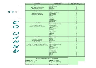 S E M A N A IN G R E D IE N T E S P E R C A P IT A g /m l
S e g u n d a -F e ira L e ite p a s te u riza d o 1 5 0
A c h o c o la ta d o 8
L e ite c o m a c h o c o la ta d o A ç u c a r 1 0
B is c o ito s e la ra n ja B is c o ito s 4 0
L a ra n ja 2 0 0
T e rç a -fe ira A rro z 5 0
C o x a e s o b re c o x a 4 8
S a la d a d e re p o lh o Ó le o d e s o ja 3
g a lin h a d a / ra p a d u ra S a l re fin a d o 2
C e b o la 1
A lh o 1
R e p o lh o 1 5
C o lo ra u 1
C h e iro v e rd e 1
R a p a d u ra 3 0
Q u a rta -fe ira A rro z 5 0
C a rn e m o íd a b o v in a 3 5
C a rn e c o m a rro z C h e iro v e rd e 1
s a la d a d e re p o lh o e to m a te P im e n tã o v e rd e 2
C e b o la 2
M ilh o ve rd e 5
C o lo ra u 1
S a l re fin a d o 1
T o m a te 6
R e p o lh o 2 0
A lh o 1
Ó le o d e s o ja 3
Q u in ta -fe ira P ã o fra n c ê s 5 0
M e la d o 1 0
P ã o c o m m e la d o A ç u c a r 2 0
s u c o d e m a ra c u já M a ra c u já 1 9
S e x ta -fe ira A rro z 3 7
A lh o 1
S a la d a d e A c e lg a , to m a te e a lfa c e C a rn e m o íd a b o v in a 2 0
A rro z/ p o le n ta e c s rn e m o íd a a o m o lh o S a l re fin a d o 1
C e b o la 2
P im e n tã o v e rd e 2
C o lo ra u 3
C h e iro v e rd e 1
Ó le o d e s o ja 4
F u b á d e m ilh o 1 5
A lfa c e 2 0
A c e lg a 1 0
T o m a te 1 0
E n e rg ia - 3 1 2 ,6 K c a l C a lc io - 7 6 ,4 m g
P ro te in a - 1 0 ,7 g M a g n é s io - 4 7 ,3 m g
V it. A - 3 7 ,4 μ g F e rro - 1 ,6 m g
V it. C - 2 9 ,2 m g Z in c o - 1 ,3 m g
Q u a n tid a d e d a M é d ia d o s c in c o d ia s
 