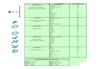 c IN G R E D IE N T E S P E R C A P IT A g /m l
S e g u n d a -F e ira M a c a rrã o e s p a g u e te 4 0
S a rd in h a 3 0
M a c a rrã o c o m s a rd in h a e E x tra to d e to m a te 1 0
s a la d a d e re p o lh o c o m c e n o u ra C e b o la 2
A lh o 1
S a l 1
Ó le o 5
C h e iro v e rd e 2
R e p o lh o 2 0
C e n o u ra 1 5
V in a g re 2
T e r ç a -fe ira L e ite p a s te u riz a d o 1 5 0
M a m ã o 2 0
V ita m in a e b o la c h a s a lg a d a B a n a n a 2 0
c o m m e l M a ç ã 2 0
A ç u c a r 1 5
B is c o ito á g u a e s a l 5 0
M e l 5
Q u a rta -fe ira A rro z 4 0
C a rn e 3 0
B a iã o d e trê s F e ijã o 2 0
T o m a te 1 0
C e n o u ra 1 0
C e b o la 2
A lh o 1
S a l 1
Ó le o 5
Q u in ta -fe ir a M a c a rrã o e s p a g u e te 3 0
F ra n g o 6 0
S o p a d e fra n g o C e n o u ra 1 5
c o m m a c a rrã o e le g u m e s C h u c h u 1 5
T o m a te 1 5
C e b o la 2
A lh o 1
S a l 1
Ó le o 5
S e x ta -fe ira C a rn e 3 0
B a ta ta 6 0
C a rn e c o m b a ta ta e a rro z T o m a te 1 5
E x tra to d e to m a te 1 0
C e b o la 2
A lh o 1
C h e iro v e rd e 2
S a l 2
A rro z 3 0
E n e rg ia - 3 1 1 ,2 K c a l C a lc io - 7 3 ,6 m g
P r o te in a - 1 2 ,7 g M a g n é s io - 4 9 ,4 m g
V it. A - 1 7 3 ,5 μ g F e r ro - 1 ,7 m g
V it. C - 1 3 ,2 m g Z in c o - 1 ,6 m g
Q u a n tid a d e d a M é d ia d o s c in c o d ia s
 