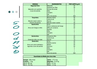 SEMANA INGREDIENTES PER CAPITA g/ml
Segunda-Feira Macarrão 40
Sardinha em Óleo 35
Macarrão com sardinha Extrato de tomate 5
e suco de acerola Óleo 3
Tempero 1
Sal 1
Suco de acerola 250
Terça-feira Banana nanica 50
Leite em pó 20
Biscoito cream craker e Açucar 15
vitamina de banana Biscoito cream cracker 30
Quarta-feira Arroz 40
Coxa e sobrecoxa de frango 50
Arroz com frango e milho Milho em conserva 20
Açafrão 1
Óleo 3
Tempero 1
Sal 1
Quinta-feira Cereal de milho 40
Leite em pó 20
Cereal de milho com leite Açucar 15
Sexta-feira Arroz 40
Patinho (carne) 40
Arroz com carne resfriada e Batata 20
legumes e suco de acerola Cenoura 20
Óleo 3
Tempero 1
Sal 1
Suco de acerola 250
Energia - 355,4 Kcal Calcio - 177,4 mg
Proteina - 11,6g Magnésio - 51,8 mg
Vit. A - 89,4 μg Ferro - 2,3 mg
Vit. C - 19,3 mg Zinco - 1,4 mg
Quantidade da Média dos cinco dias
 