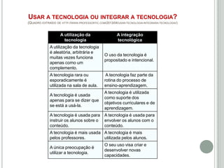 USAR A TECNOLOGIA OU INTEGRAR A TECNOLOGIA?
(QUADRO EXTRAÍDO

DE HTTP://WWW.PROFESSORTIC.COM/2013/04/USAR-TECNOLOGIA-INTEGRARA-TECNOLOGIA/)

A utilização da
tecnologia

A integração
tecnológica

A utilização da tecnologia
é aleatória, arbitrária e
muitas vezes funciona
apenas como um
complemento.

O uso da tecnologia é
propositado e intencional.

A tecnologia rara ou
esporadicamente é
utilizada na sala de aula.

A tecnologia faz parte da
rotina do processo de
ensino-aprendizagem.

A tecnologia é usada
apenas para se dizer que
se está a usá-la.

A tecnologia é utilizada
como suporte dos
objetivos curriculares e de
aprendizagem.

A tecnologia é usada para
instruir os alunos sobre o
conteúdo.

A tecnologia é usada para
envolver os alunos com o
conteúdo.

A tecnologia é mais usada A tecnologia é mais
pelos professores.
utilizada pelos alunos.
A única preocupação é
utilizar a tecnologia.

O seu uso visa criar e
desenvolver novas
capacidades.

 
