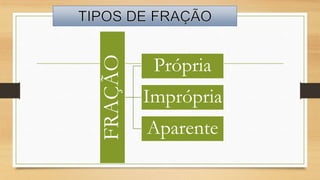 FRAÇÃO

Própria
Imprópria
Aparente

 