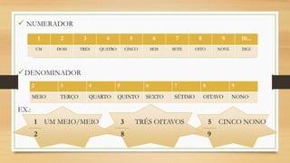  NUMERADOR
1

2

3

4

5

6

7

8

9

10...

UM

DOIS

TRÊS

QUATRO

CINCO

SEIS

SETE

OITO

NOVE

DEZ

 DENOMINADOR
2

3

4

5

6

7

8

9

MEIO

TERÇO

QUARTO

QUINTO

SEXTO

SÉTIMO

OITAVO

NONO

EX.:
1 UM MEIO/MEIO

3

2

8

TRÊS OITAVOS

5 CINCO NONO
9

 