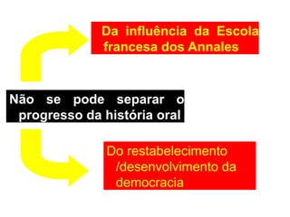 Da influência da Escola 
francesa dos Annales 
Não se pode separar o 
progresso da história oral 
Do restabelecimento 
/desenvolvimento da 
democracia 
 