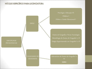NÚCLEOESPECÍFICOPARALICENCIATURA
DISCIPLINAS
PEDAGÓGICAS
DEDU
Psicologia e Educação III
Didática I
Política e Gestão Educacional I
Ensino de Geografia e Novas Tecnologias
Metodologia do Ensino de Geografia I e II
Estágio Supervisionado em Geografia I a IV
COLEGIADO DE
GEOGRAFIA
Laboratórios de Ensino de Geografia I a
VI
(LEG)
 