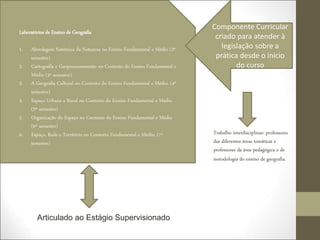 Laboratórios de Ensino de Geografia
1. Abordagem Sistêmica da Natureza no Ensino Fundamental e Médio (2º
semestre)
2. Cartografia e Geoprocessamento no Contexto do Ensino Fundamental e
Médio (3º semestre)
3. A Geografia Cultural no Contexto do Ensino Fundamental e Médio. (4º
semestre)
4. Espaço Urbano e Rural no Contexto do Ensino Fundamental e Médio.
(5º semestre)
5. Organização do Espaço no Contexto do Ensino Fundamental e Médio
(6º semestre)
6. Espaço, Rede e Território no Contexto Fundamental e Médio. (7º
semestre)
Componente Curricular
criado para atender à
legislação sobre a
prática desde o início
do curso
Trabalho interdisciplinar: professores
das diferentes áreas temáticas e
professores da área pedagógica e de
metodologia do ensino de geografia.
Articulado ao Estágio Supervisionado
 