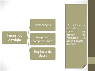 Fases do
estágio
observação
Regência
compartilhada
Regência de
classe
-A escola é
entendida
como um
espaço de
formação e
aprendizagem
docente
 