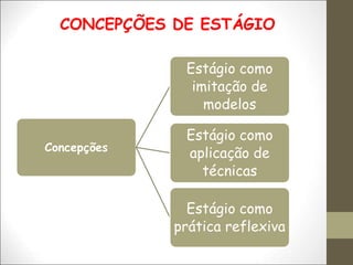 CONCEPÇÕES DE ESTÁGIO
Concepções
Estágio como
imitação de
modelos
Estágio como
aplicação de
técnicas
Estágio como
prática reflexiva
 